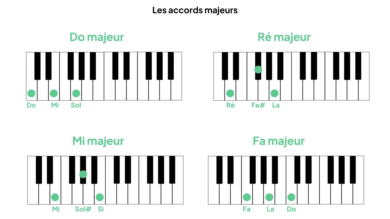 Diagrammes de claviers montrant la progression d'accords majeurs : Do, Ré, Mi et Fa.
