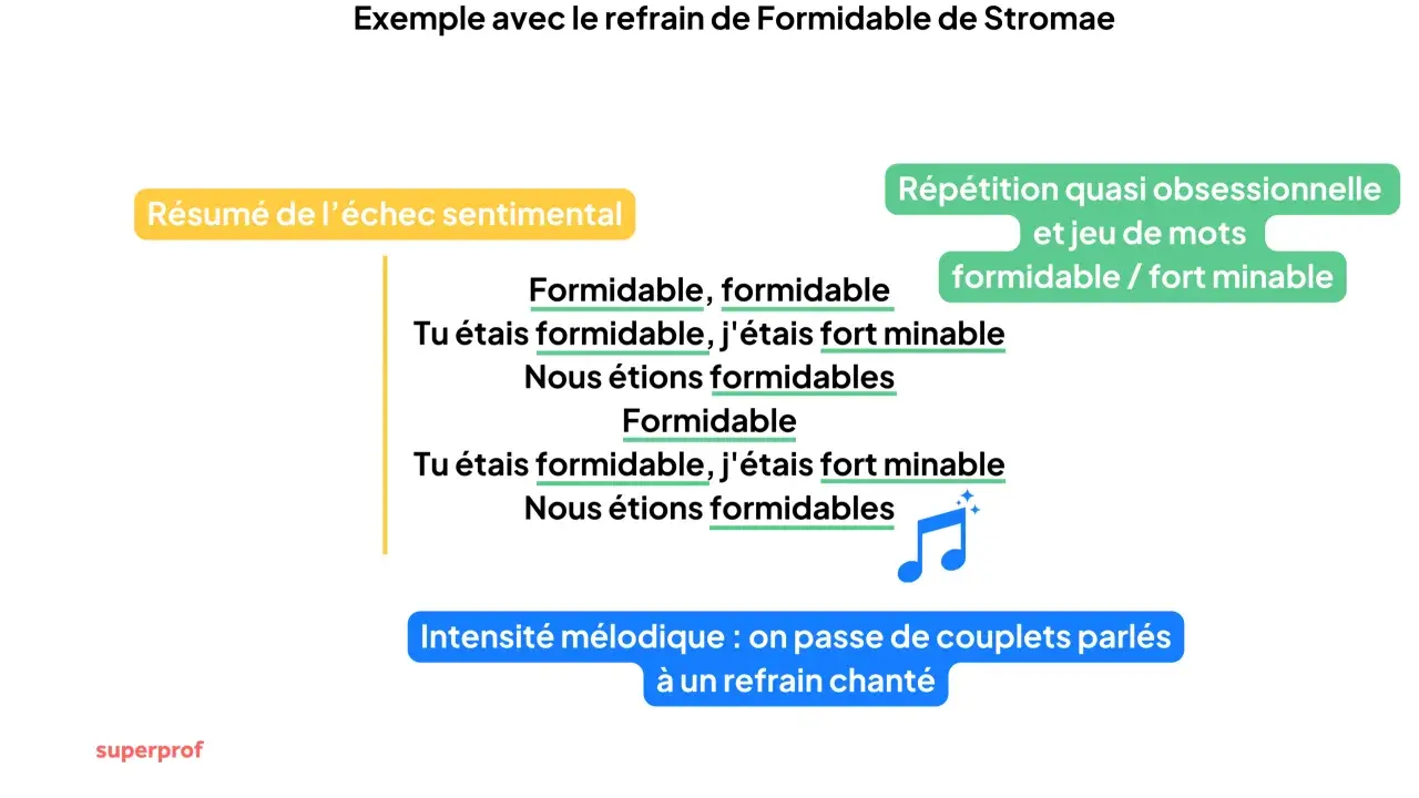 Exemple de structure chanson : refrain de Stromae, "Formidable", avec répétitions et jeu de mots. Passage de couplets parlés à un refrain chanté.