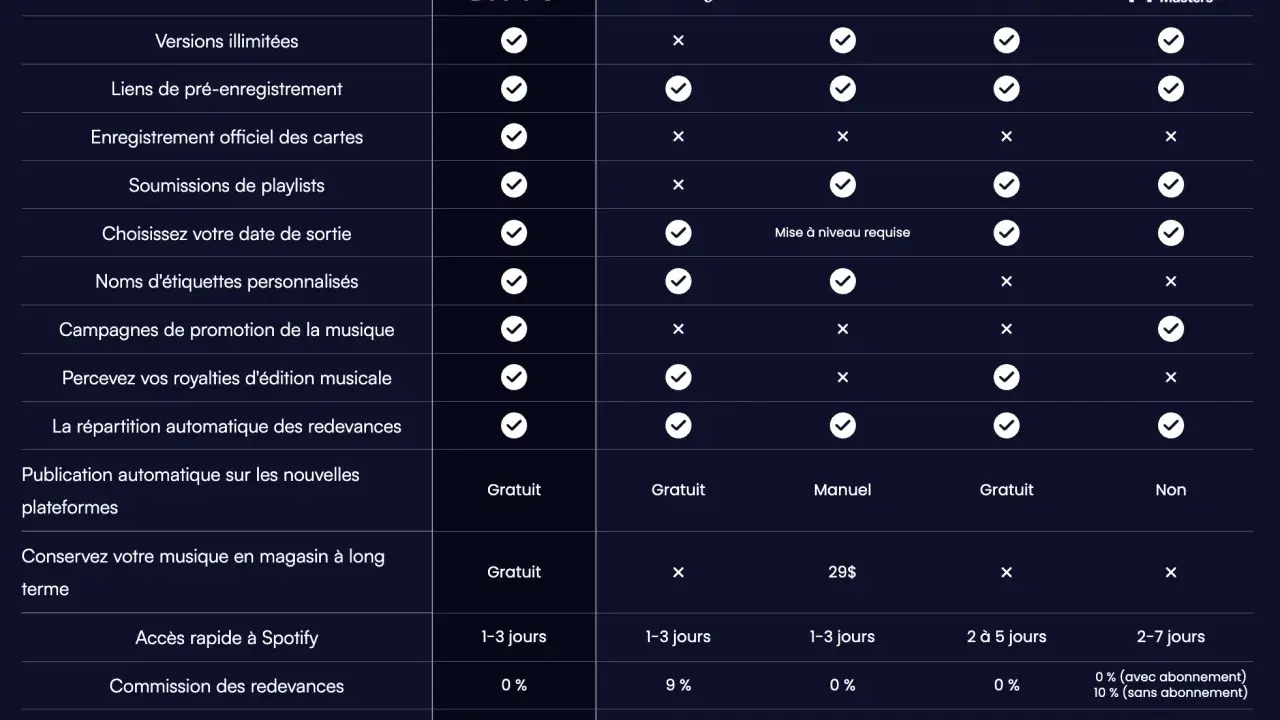 Tableau comparatif des services de distribution musique plateforme : DI++0, CD Baby, DistroKid, TuneCore, United Masters.