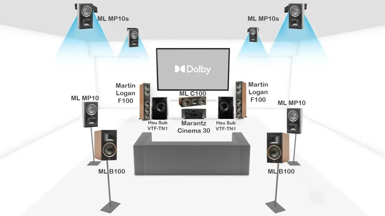Schéma d'un système audio spatial Dolby avec enceintes Martin Logan et Marantz pour une immersion sonore totale.