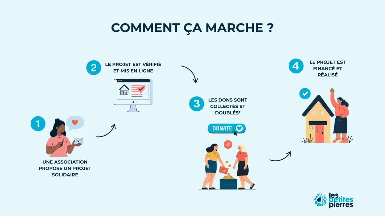 Schéma expliquant le financement participatif : une association propose un projet, il est vérifié, les dons sont collectés et doublés, puis le projet est financé et réalisé.
