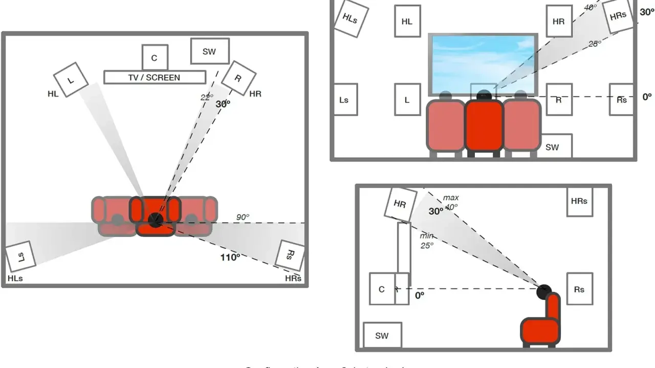 Schémas de configuration d'enceintes pour un son immersif Auro 3D, montrant les positions des haut-parleurs et les angles d'écoute.