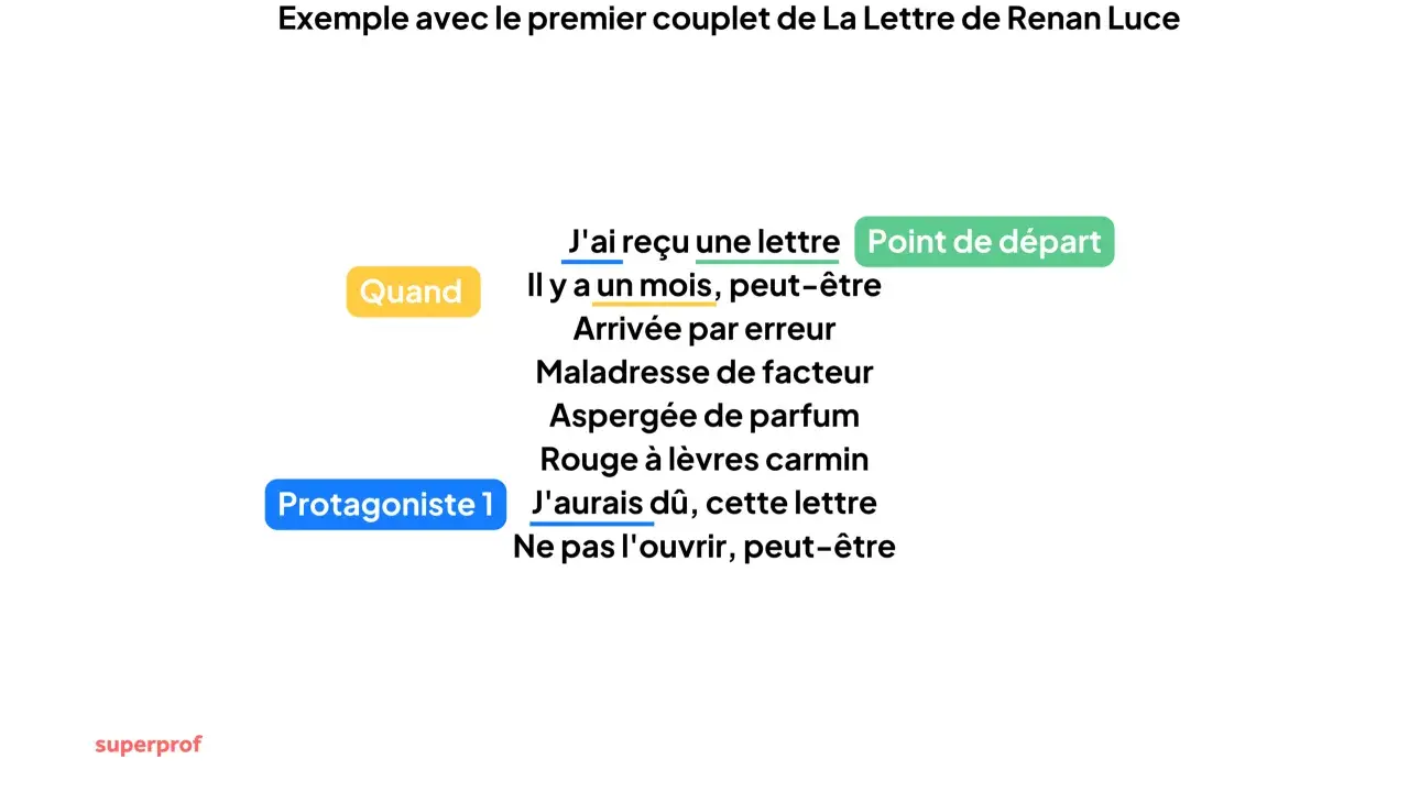 Exemple pour comment écrire une chanson : un couplet sur une lettre reçue, son origine et son contenu.