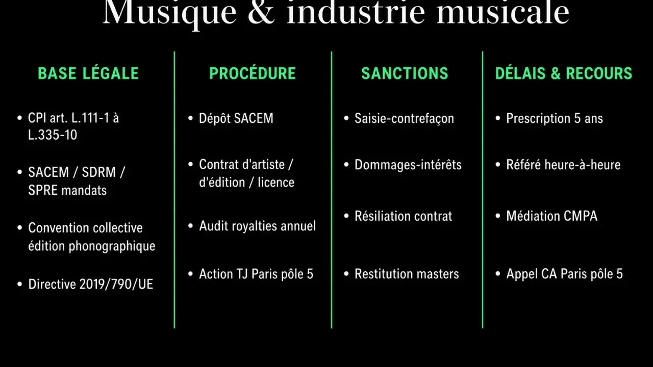 Tableau sur la musique et l'industrie musicale, détaillant base légale, procédure, sanctions et délais pour les royalties.