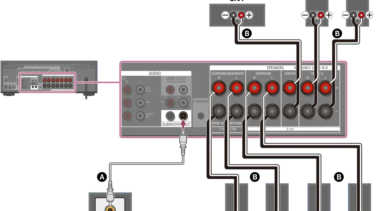 Connexion d'un système audio pour une expérience immersive, avec des enceintes arrière, centrales et latérales, pour un son Dolby Digital Plus.