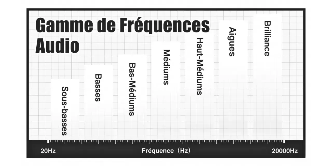 Graphique illustrant la gamme de fréquences audio, des sous-basses aux aigus et à la brillance. Une marque audio essentielle pour comprendre le son.