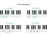 Diagrammes de claviers montrant la progression d'accords majeurs : Do, Ré, Mi et Fa.