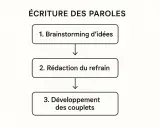 Schéma de l'écriture des paroles : brainstorming d'idées, rédaction du refrain, puis développement des couplets.