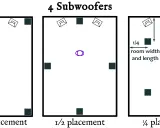 Schémas illustrant trois options de placement caisson de basse : dans les coins, au milieu des murs, ou à 1/4 de la largeur et longueur de la pièce.