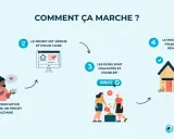 Schéma expliquant le financement participatif : une association propose un projet, il est vérifié, les dons sont collectés et doublés, puis le projet est financé et réalisé.