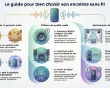 Guide pour bien choisir une enceinte : connectivité, qualité audio (puissance, voies, source), optimisation (triangle d'or, distance des murs, calibration).
