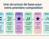 Schéma de la structure d'une musique : introduction, couplets, refrains, puis conclusion. Idéal pour une première composition.
