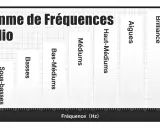 Graphique illustrant la gamme de fréquences audio, des sous-basses aux aigus et à la brillance. Une marque audio essentielle pour comprendre le son.