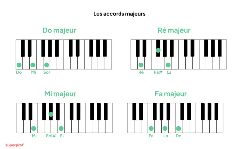 Diagrammes de claviers montrant la progression d'accords majeurs : Do, Ré, Mi et Fa.