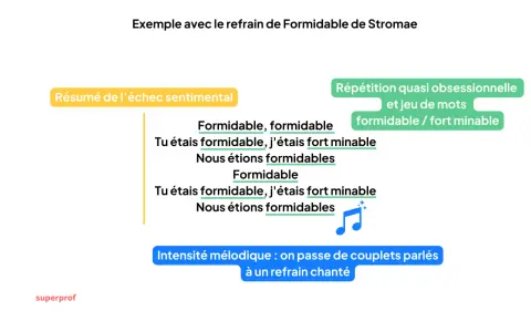 Exemple de structure chanson : refrain de Stromae, "Formidable", avec répétitions et jeu de mots. Passage de couplets parlés à un refrain chanté.