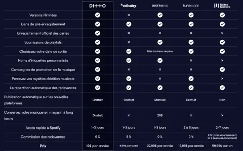 Tableau comparatif des services de distribution musique plateforme : DI++0, CD Baby, DistroKid, TuneCore, United Masters.
