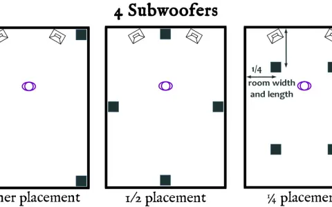 Schémas illustrant trois options de placement caisson de basse : dans les coins, au milieu des murs, ou à 1/4 de la largeur et longueur de la pièce.