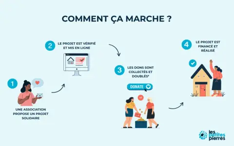 Schéma expliquant le financement participatif : une association propose un projet, il est vérifié, les dons sont collectés et doublés, puis le projet est financé et réalisé.