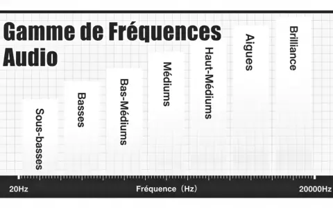 Graphique illustrant la gamme de fréquences audio, des sous-basses aux aigus et à la brillance. Une marque audio essentielle pour comprendre le son.