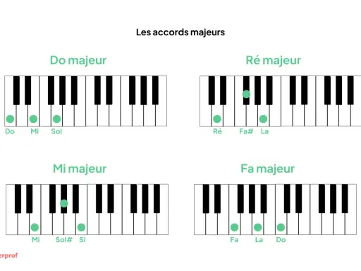 Diagrammes de claviers montrant la progression d'accords majeurs : Do, Ré, Mi et Fa.