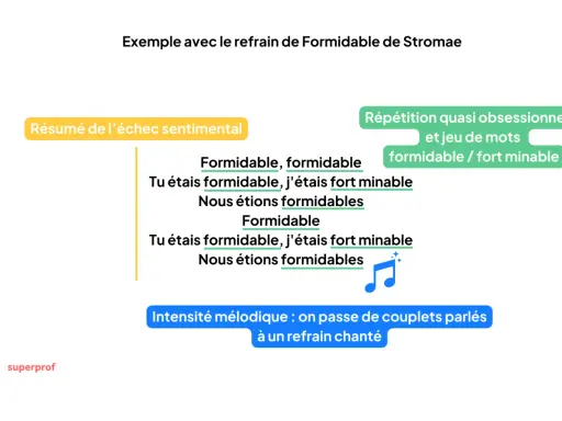 Exemple de structure chanson : refrain de Stromae, "Formidable", avec répétitions et jeu de mots. Passage de couplets parlés à un refrain chanté.