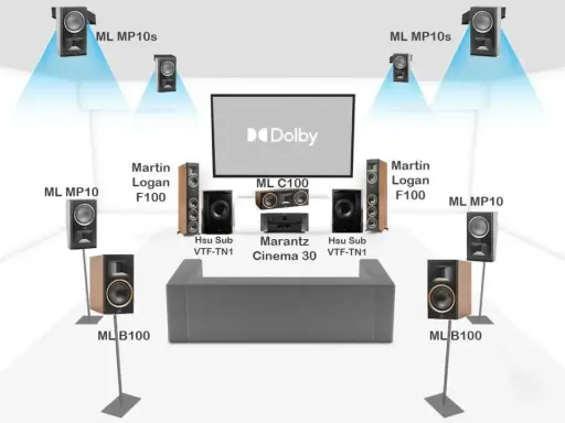Schéma d'un système audio spatial Dolby avec enceintes Martin Logan et Marantz pour une immersion sonore totale.