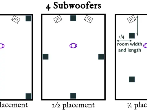 Schémas illustrant trois options de placement caisson de basse : dans les coins, au milieu des murs, ou à 1/4 de la largeur et longueur de la pièce.