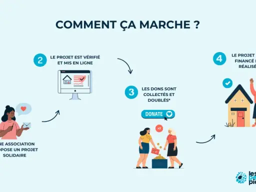Schéma expliquant le financement participatif : une association propose un projet, il est vérifié, les dons sont collectés et doublés, puis le projet est financé et réalisé.