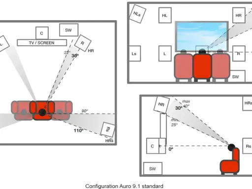 Schémas de configuration d'enceintes pour un son immersif Auro 3D, montrant les positions des haut-parleurs et les angles d'écoute.