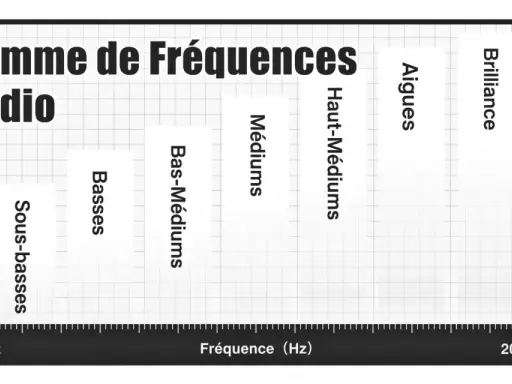 Graphique illustrant la gamme de fréquences audio, des sous-basses aux aigus et à la brillance. Une marque audio essentielle pour comprendre le son.