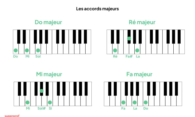 Diagrammes de claviers montrant la progression d'accords majeurs : Do, Ré, Mi et Fa.