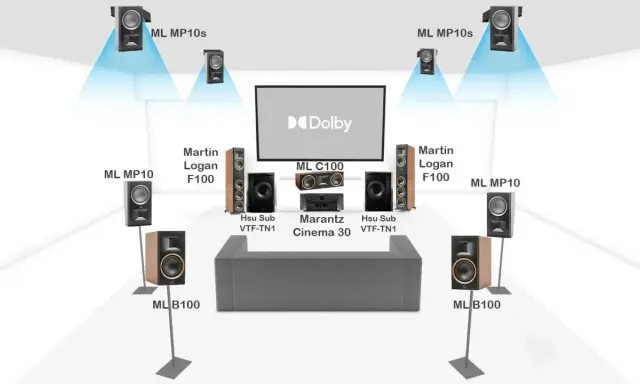 Schéma d'un système audio spatial Dolby avec enceintes Martin Logan et Marantz pour une immersion sonore totale.