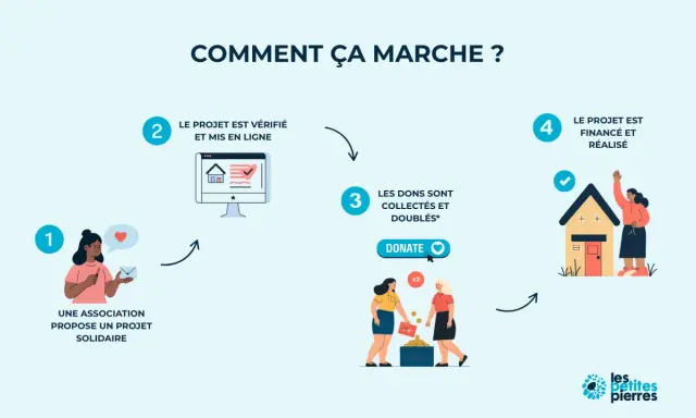 Schéma expliquant le financement participatif : une association propose un projet, il est vérifié, les dons sont collectés et doublés, puis le projet est financé et réalisé.