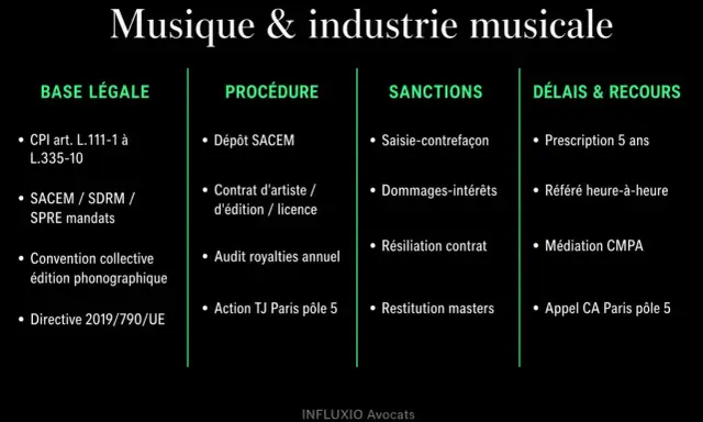 Tableau sur la musique et l'industrie musicale, détaillant base légale, procédure, sanctions et délais pour les royalties.