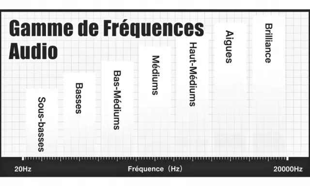 Graphique illustrant la gamme de fréquences audio, des sous-basses aux aigus et à la brillance. Une marque audio essentielle pour comprendre le son.