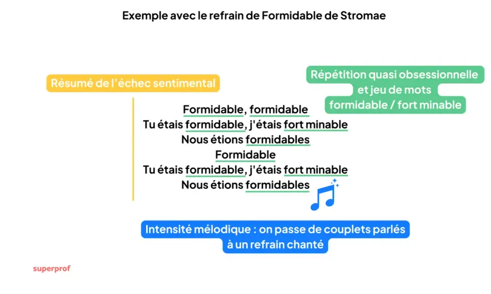 Exemple de structure chanson : refrain de Stromae, "Formidable", avec répétitions et jeu de mots. Passage de couplets parlés à un refrain chanté.