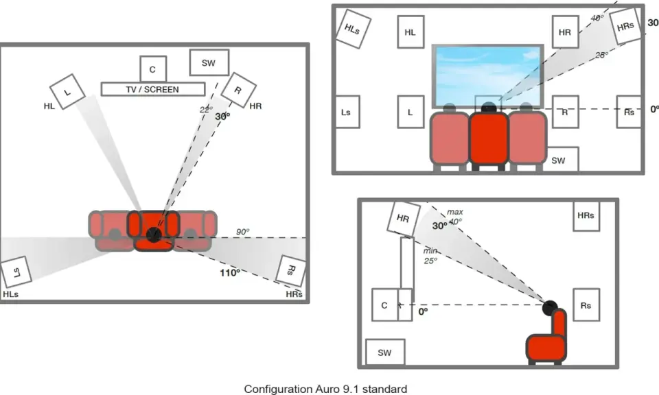 Schémas de configuration d'enceintes pour un son immersif Auro 3D, montrant les positions des haut-parleurs et les angles d'écoute.
