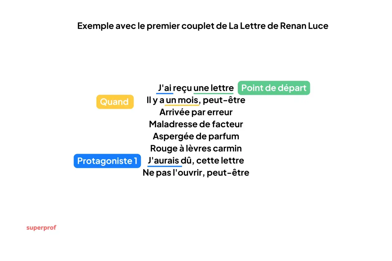 Exemple pour comment écrire une chanson : un couplet sur une lettre reçue, son origine et son contenu.