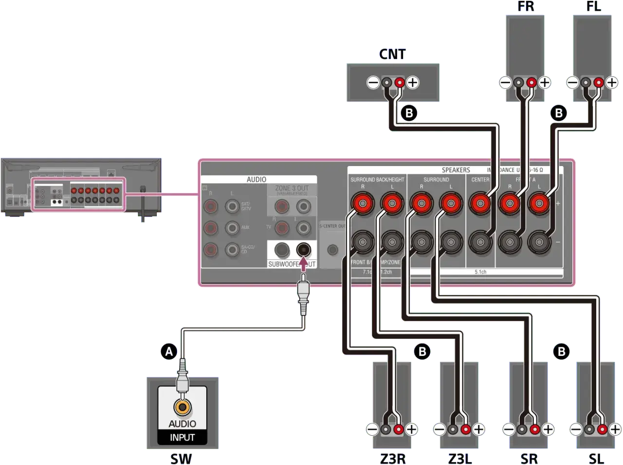 Connexion d'un système audio pour une expérience immersive, avec des enceintes arrière, centrales et latérales, pour un son Dolby Digital Plus.