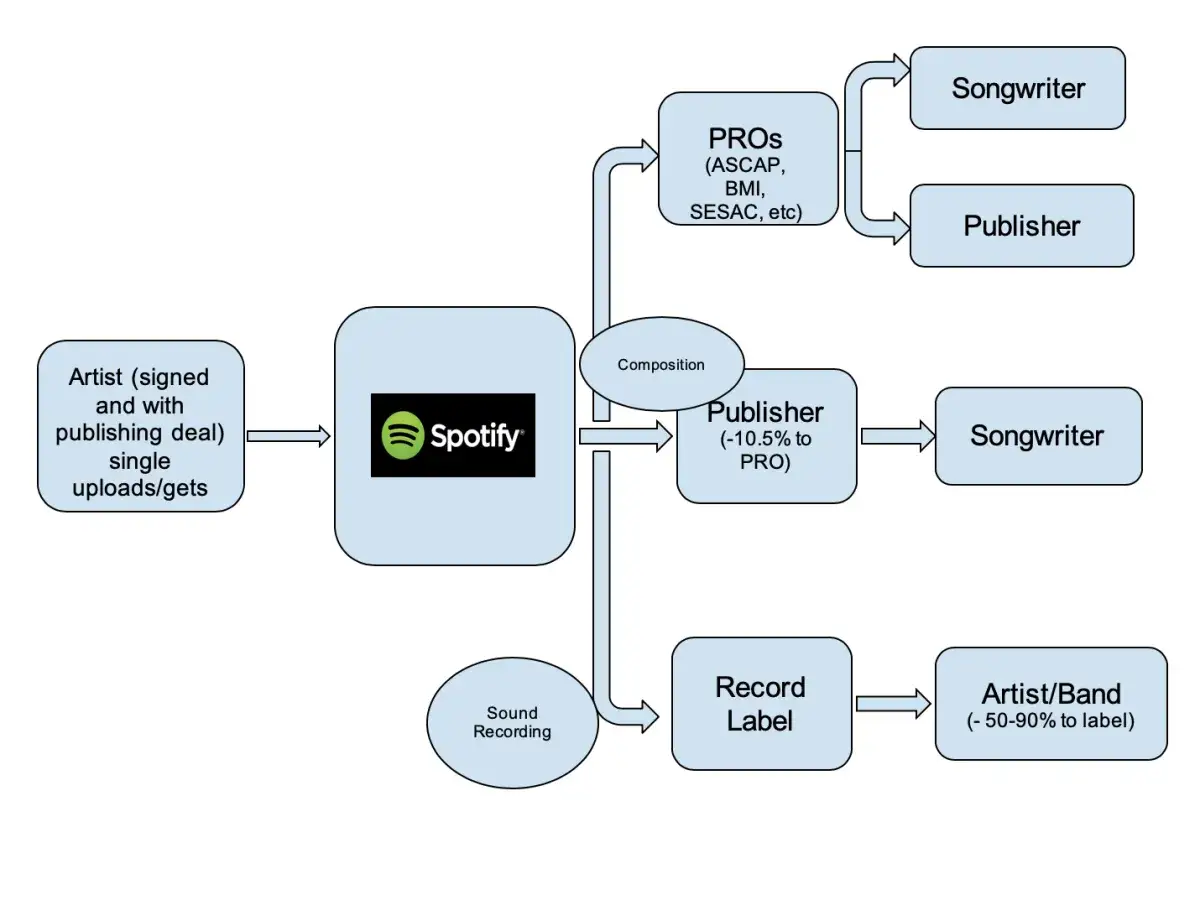 Sch&eacute;ma de la distribution musique plateforme : un artiste signe avec Spotify, qui partage les revenus avec les PROs, les &eacute;diteurs et les labels.
