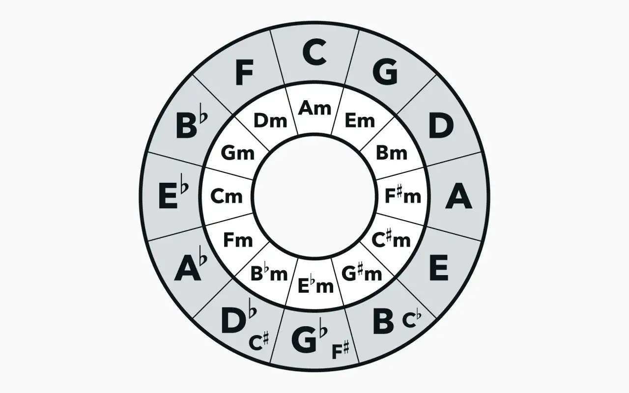 Le cercle des accords, un outil visuel pour comprendre les relations entre les tonalités et leurs accords majeurs et mineurs.