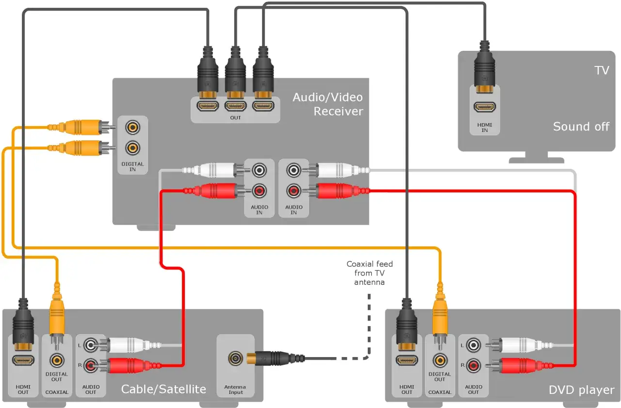Schéma de connexion audio : récepteur A/V, lecteur DVD et TV. Le son peut être en PCM ou Dolby Digital via HDMI ou coaxial.