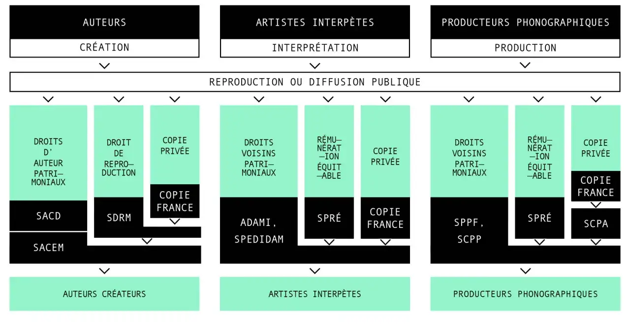 Schéma expliquant c'est quoi les royalties : droits des auteurs, artistes et producteurs pour la création, interprétation et production, incluant reproduction et diffusion.