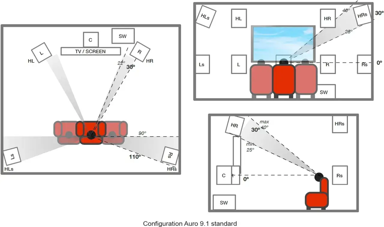 Schémas de configuration d'enceintes pour un son immersif Auro 3D, montrant les positions des haut-parleurs et les angles d'écoute.