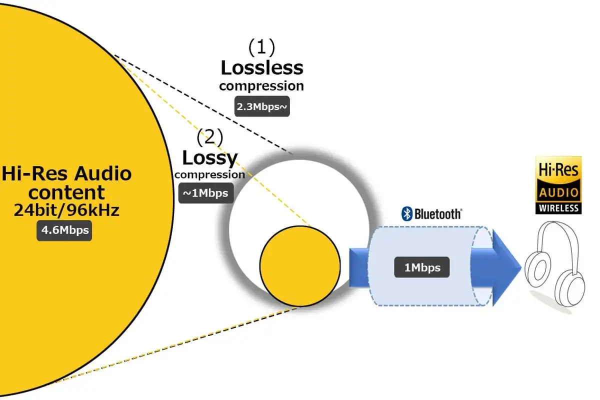 Schéma comparant la compression audio Hi-Res. La musique Bluetooth avec compression lossy (1Mbps) est plus petite que la lossless (2.3Mbps).