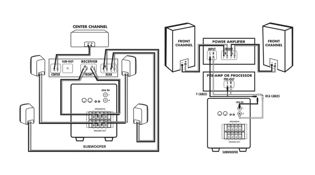 Sch&eacute;ma de branchement d'un caisson de basse sur enceinte active. Connexion du subwoofer via RCA ou sorties haut-parleurs.