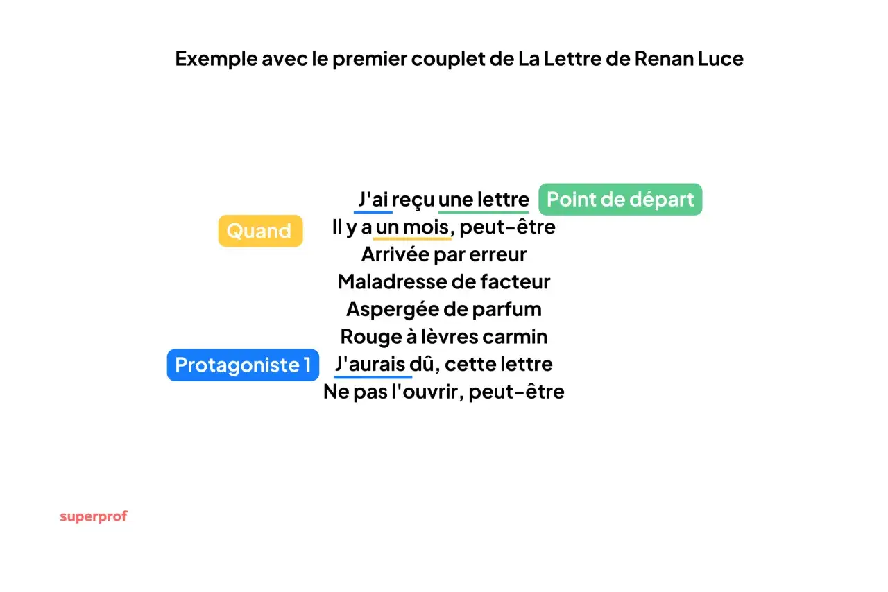 Une idée de chanson à écrire :