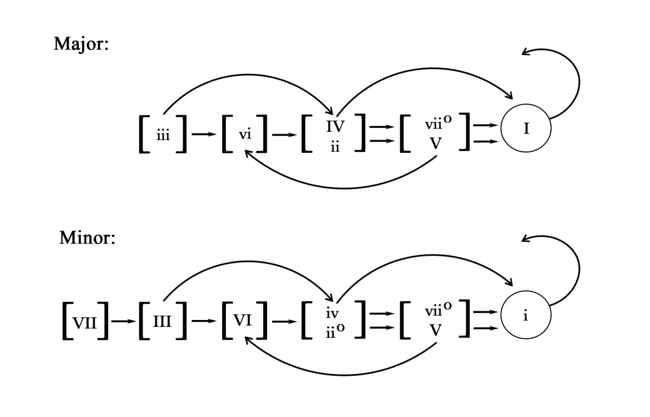 Diagrammes montrant la progression d'accords en majeur et mineur, avec des flèches indiquant les mouvements harmoniques courants.