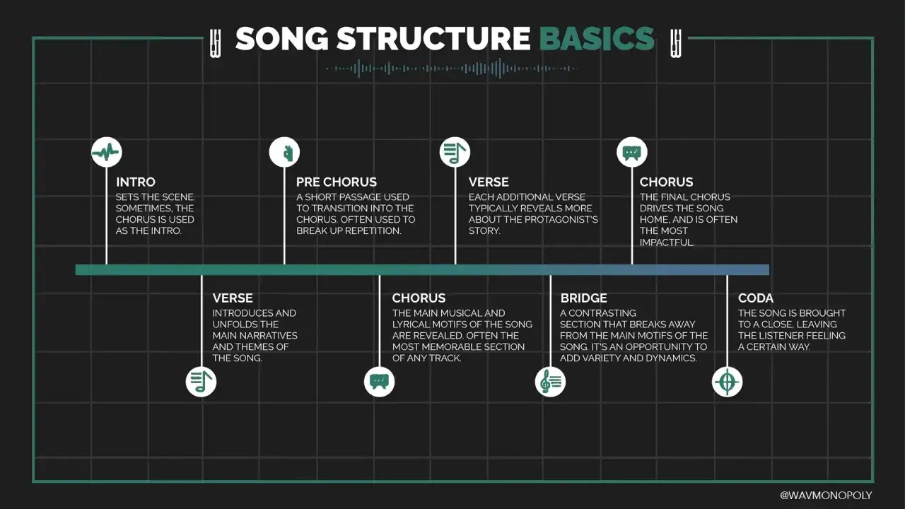 Exemple de structure musicale : Intro, couplet, pr&eacute;-refrain, refrain, pont et coda. Chaque partie a son r&ocirc;le pour raconter une histoire.