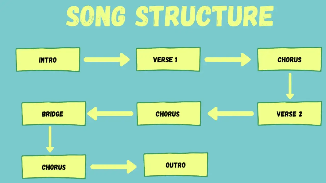 Schéma montrant les parties d'une chanson : Intro, Couplet 1, Refrain, Couplet 2, Pont, Refrain, Outro.